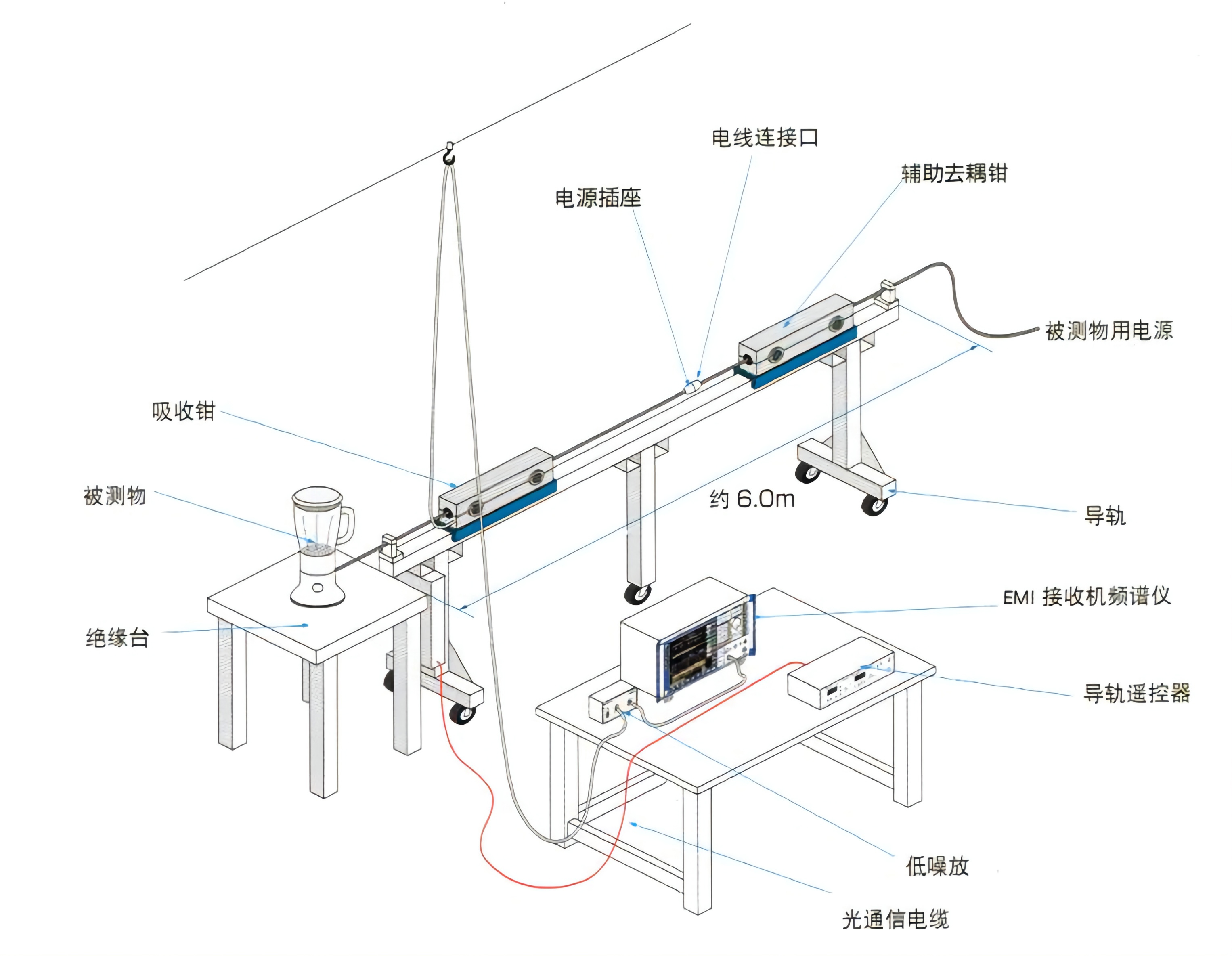 功率騷擾（EMI）測(cè)試